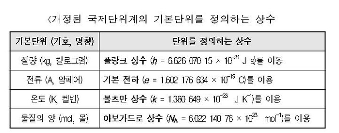 세계측정의 날 ＂질량, 전류, 온도, 물질량 단위의 정의가 바뀝니다＂